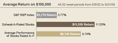 Schwab Equity Ratings Performance
