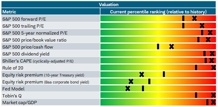 Several metrics with a profit or earnings metric in the denominator saw a significant readjustment to the downside. Conversely, yield-based metrics (such as the Fed model and equity risk premium) got relatively more expensive as interest rates rose.