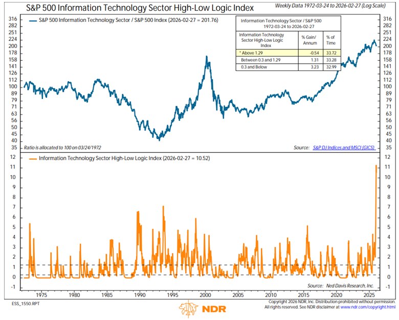 The Information Technology Sector High-Low Logic Index dating back to the 1970s. As of February 27, 2026, the index was slightly down from its recent record high reading. 