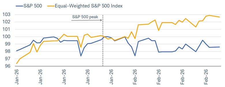 The cap-weighted S&P 500 index compared with the equal-weighted S&P 500 index between January 1st, 2026 and March 2nd, 2026. So far this year, the equal-weighted S&P 500 has outperformed the cap-weighted S&P 500 by a few percentage points.