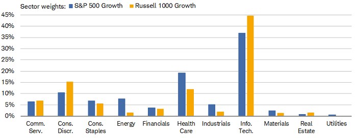 S&P 500 Growth has a smaller share of Tech and larger share of Health Care compared to Russell 1000 Growth. S&P 500 Value has a much larger share of Tech; and in fact, the sector is the second-largest weight in the index, behind Financials.