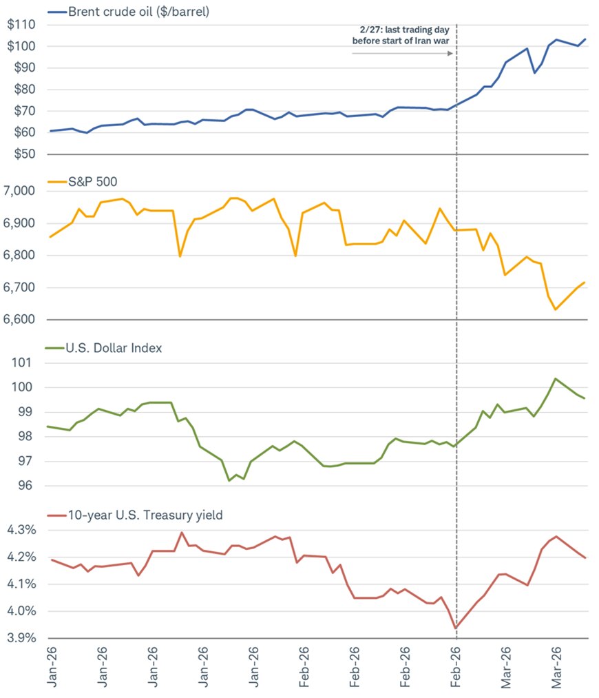 The price of Brent crude oil, the S&P 500 index, the U.S. dollar index and the 10-year U.S. Treasury yield dating back to January 1, 2026. Oil prices, the dollar index and Treasury yields have risen while the S&P 500 has declined since the start of the Iran war. 