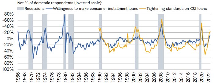 Lending standards tightened in the first quarter according to the Federal Reserve Senior Loan Officer Opinion Survey on Bank Lending Practices.
