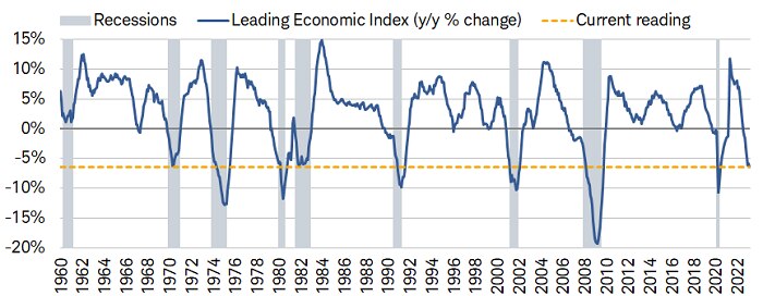 The Leading Economic Index fell 6.5% on a year-over-year basis in February, consistent with recessions when looking back at history.