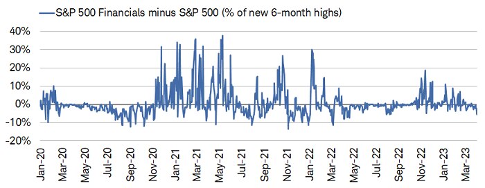 Relative to the S&P 500, the percentage of members in the Financials sector making a new six-month high has deteriorated this year.