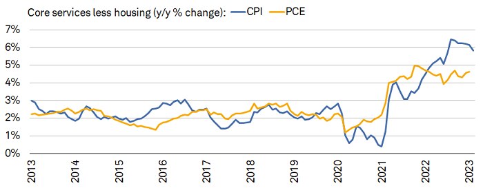 While core services less housing has been easing in CPI, it's started to move higher in PCE.