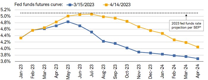 Traders have eased back on their expectation that the Fed will cut by an aggressive amount this year, but they still don't expect the Fed to stay at the terminal rate for long.