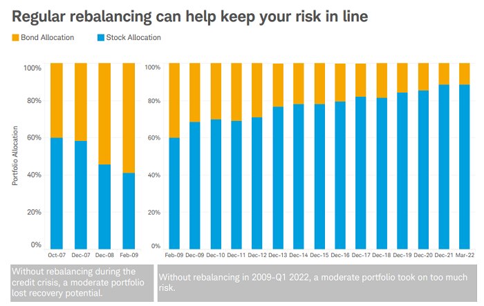 Without rebalancing in 2009-Q12022, a moderate portfolio took on too much risk.