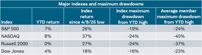 Since the April 8 closing low for the S&P 500 Index, all major U.S. indexes are up by hefty double-digit percentages.