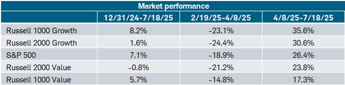 Between February 19 and April 8, growth indexes had bear market level declines of more than -20%, with large cap value faring better. Since then, growth indexes have soared, with value indexes lagging behind—especially large cap value.