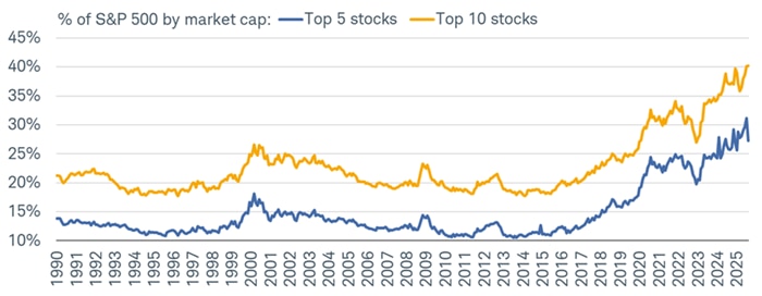 The largest 10 companies in the S&P 500 together account for 40% of the index's market capitalization, with the top five representing about 27%.