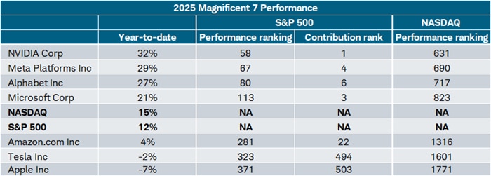 Three of the Magnificent 7 stocks are underperforming both the S&P 500 and Nasdaq this year.