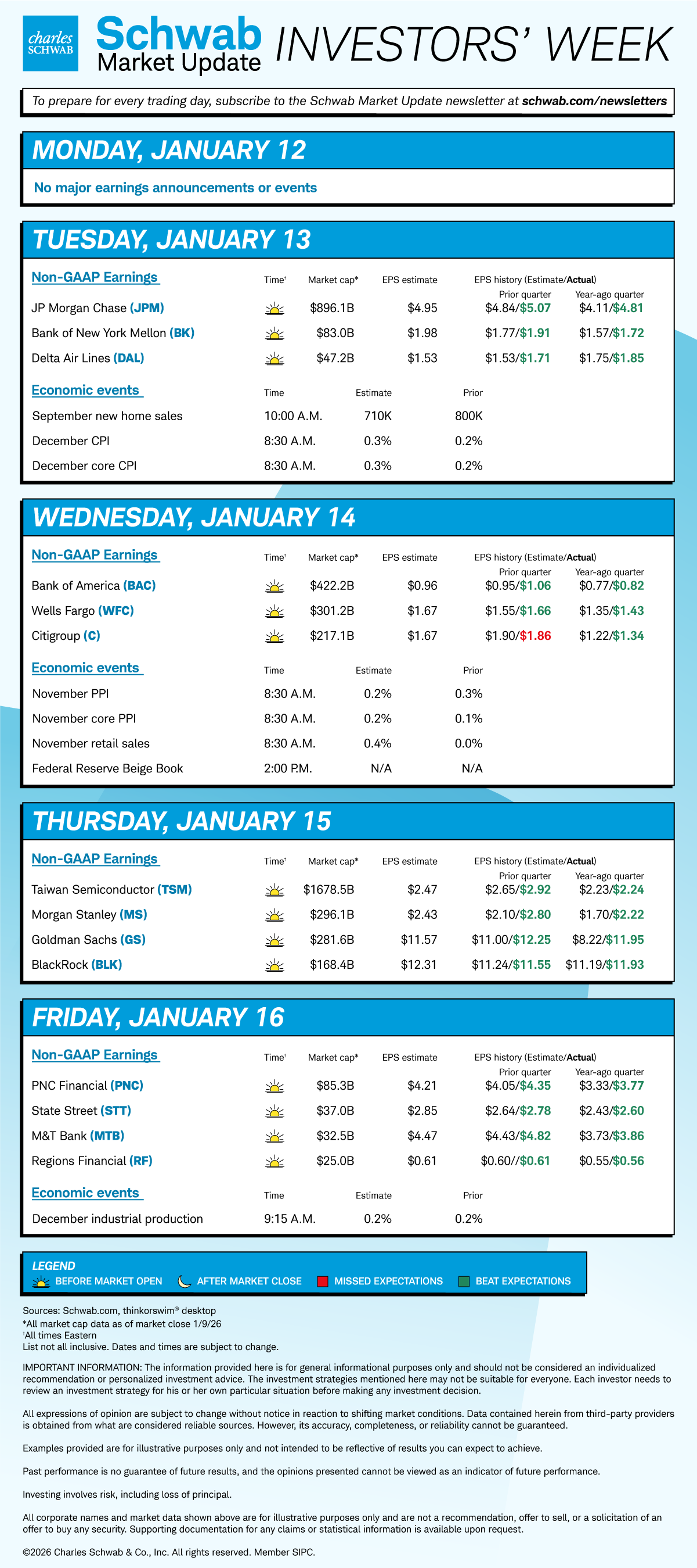 Mon none; Tue earnings from JPM, BK, DAL and Sept new home sales and Dec CPI; Wed earnings from BAC, WFC, C and Nov retail sales, Nov PPI, and Fed Beige Book; Thu earnings from TSM, MS, GS, BLK; Fri earnings from PNC, STT, MTB, RF and Dec industrial production.