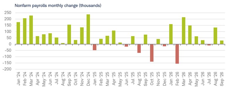 Bar chart shows the monthly change in nonfarm payrolls from January 31, 2024 to September 30, 2026.