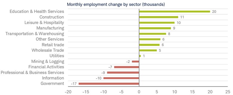 Bar chart shows the monthly change in employment by sector for the month of September 30, 2026.