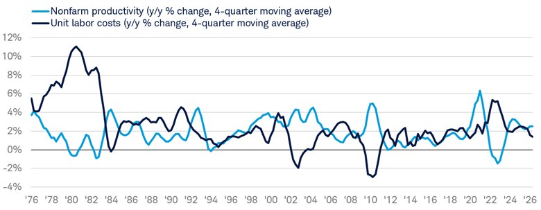 Line chart shows the year-over-year percentage change in the four-quarter moving average for nonfarm productivity and unit labor costs from March 31, 1976 to June 30, 2026.
