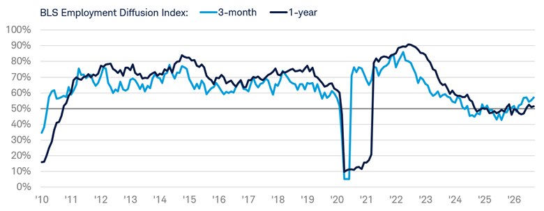 Line chart shows the three-month and one-year Bureau of Labor Statistics Employment Diffusion Index from January 31, 2010 to September 30, 2026.