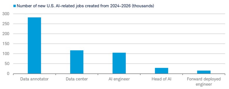 Bar chart shows the number of new U.S. AI-related jobs created from January 1, 2024 to September 23, 2026.