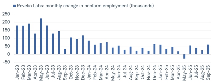 Data from Revelio Labs, which tries to mimic the BLS in data collection, show an increase of 60,000 jobs in September.