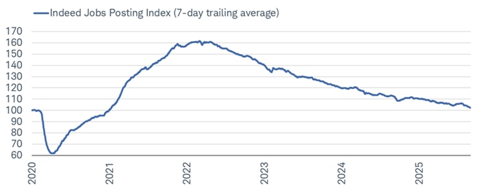 The Jobs Posting Index from Indeed has continued to decline, suggesting the same for the BLS' Job Opening and Labor Turnover Survey.