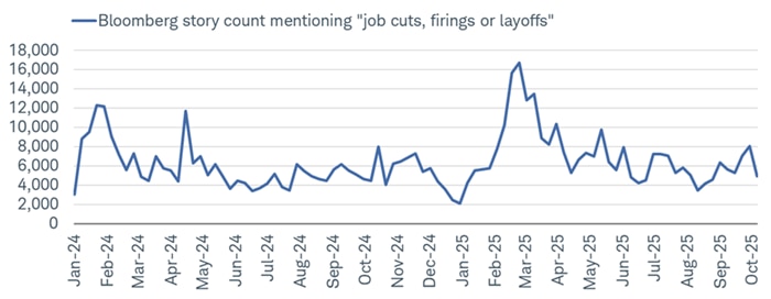 There has recently been a roll over in news stories mentioning job cuts, firings, or layoffs of late per Bloomberg News.