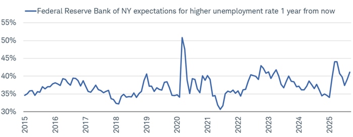 The New York Fed's consumer survey is showing an uptick in consumers' expectations for a higher unemployment rate in the next year.