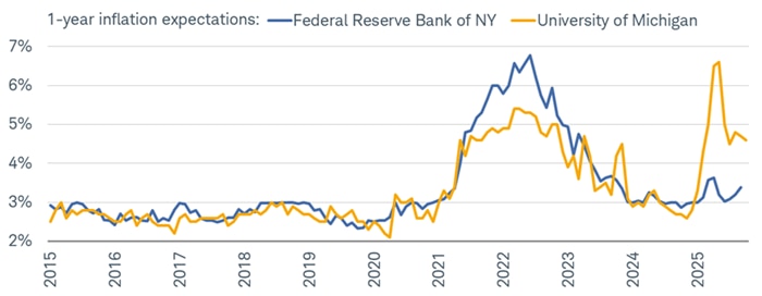 Surveys from both UMich and the New York Fed show that consumers have higher inflation expectations for the coming year.