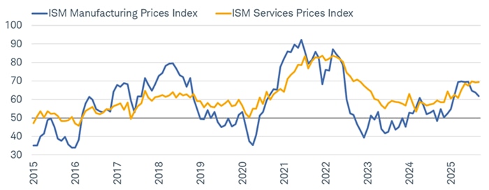 Price components in the ISM Manufacturing and Services PMIs remain elevated, but the former has seen more of a rolling over in recent months.