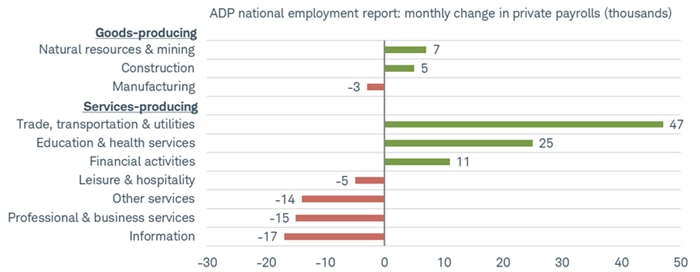ADP's largest job gains were clustered among the trade/transportation/utilities, education/health services and financial activities, with professional/business services and information on the losing end of the spectrum.