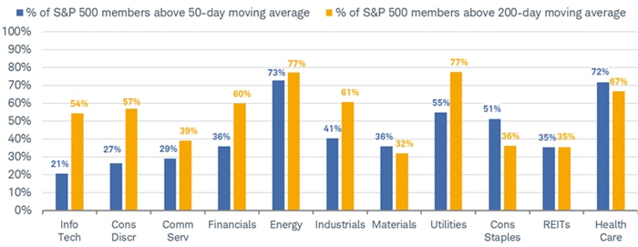 At the sector level, Utilities and Energy now have the strongest breadth profiles—both relative to 50-day and 200-day moving averages. 