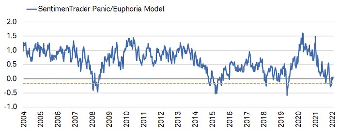 SentimenTrader's Panic/Euphoria Model recent reversal from a bearish extreme may bode well for S&P 500 performance over the next year.