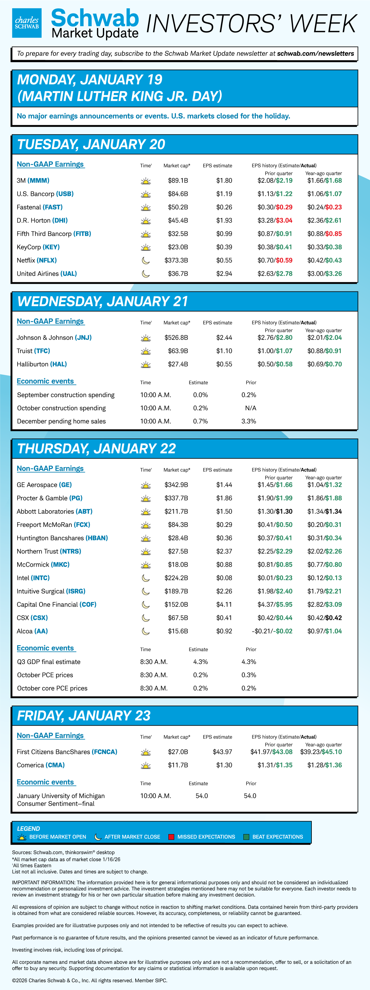 Mon none; Tue earnings from MMM, USB, DHI, NFLX, UAL; Wed earnings from JNJ and HAL and Sep/Oct construction spending and Dec pending home sales; Thu earnings from GE, PG, ABT, INTC, ISRG, COF, AA and Q3 final estimate and Oct PCE prices; Fri earnings from NEE, FCNCA, CMA and U Michigan January consumer sentiment—final.