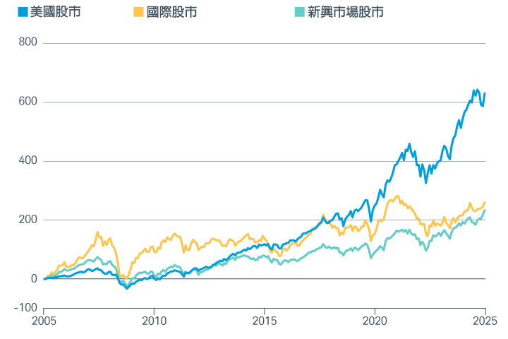 圖表顯示美國股票、國際股票和新興市場股票在截至 2025 年 5 月 30 日的 20 年間的表現。在過去 10 年中，美國股票的表現優於國際和新興市場股票。