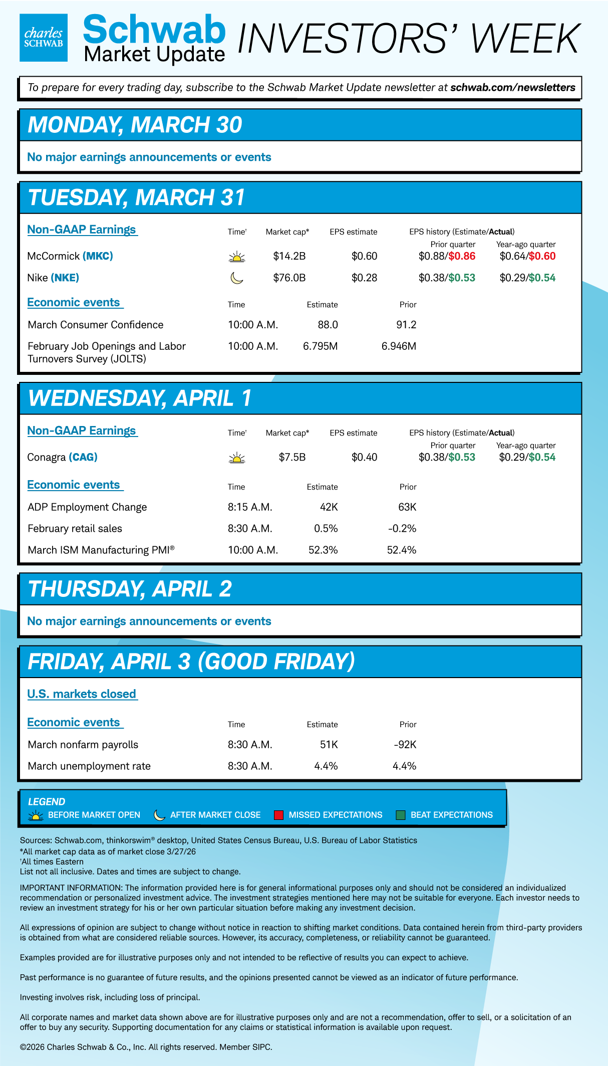 Mon none; Tue MKC, NKE, March consumer confidence, February JOLTS; Wed CAG, ADP employment change, February retail sales, March ISM Manufacturing PMI; Thu none; Fri US markets closed, March nonfarm payroll and unemployment rate. 