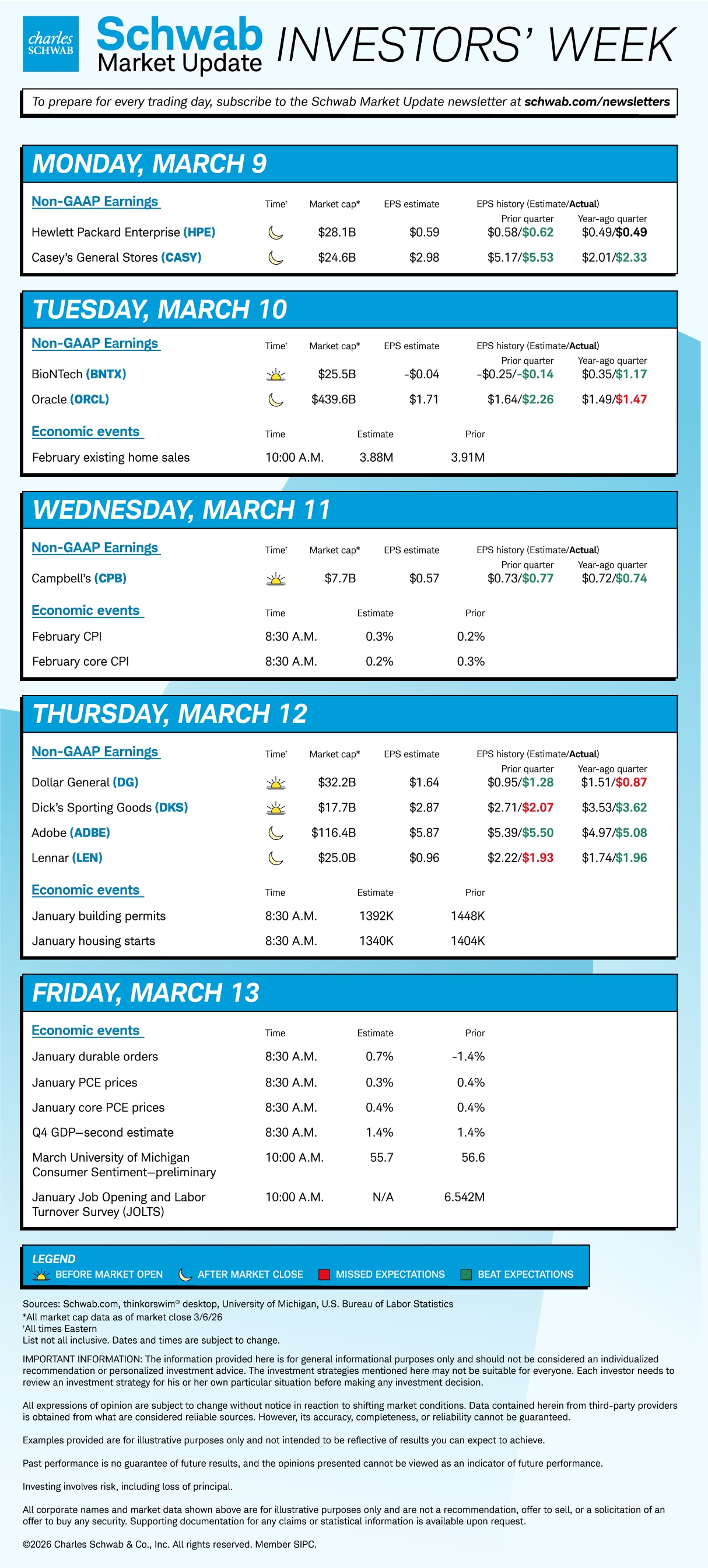Mon HPE, CASY; Tue BNTX, ORCL, February existing home sales; Wed CPB, February CPI and core CPI; Thu DG, DKS, ADBE, LEN, January building permits and housing starts; January durable orders, PCE and core PCE, Q4 GDP second estimate, March Univ of Michigan consumer sentiment preliminary, JOLTS. 