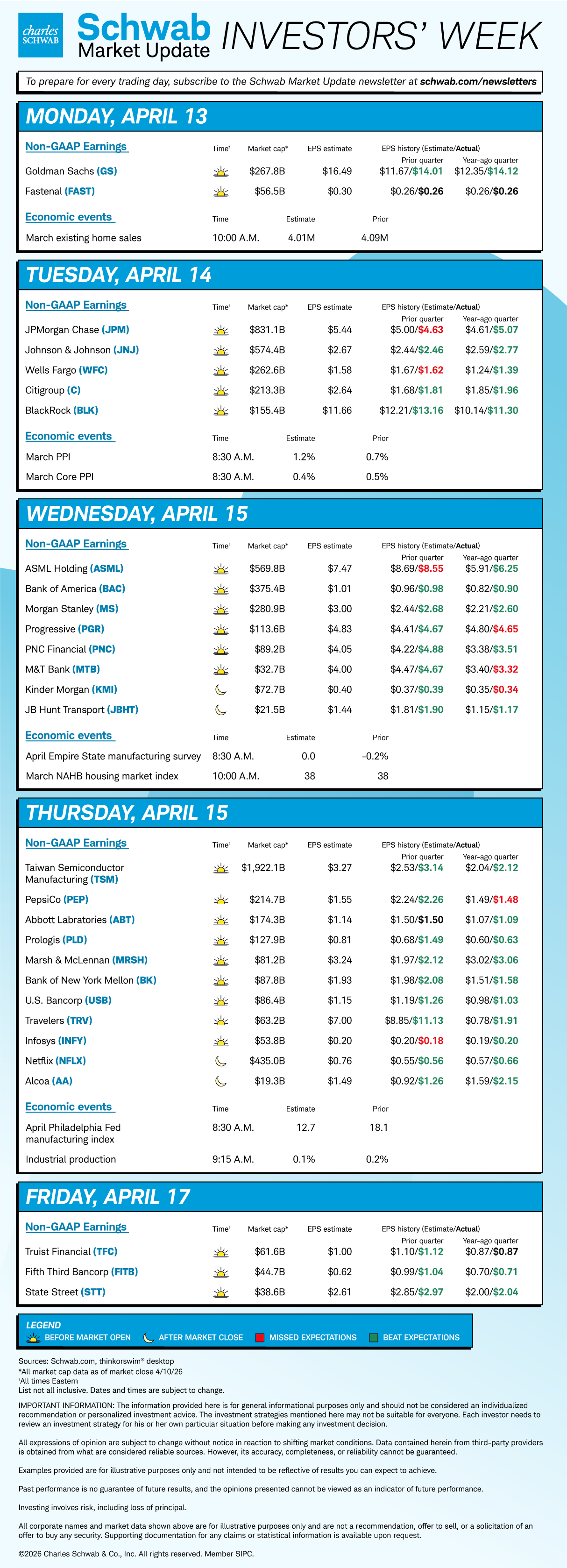 Mon March existing home sales and GS; Tue March PPI and JPM, JNJ, WFC, C, BLK; Wed April Empire State manufacturing survey, March NAHB housing and ASML, BAC, MS, PGR, PNC, KMI; Thur Industrial production and TSM, PEP, ABT, PLD, MRSH, BK, USB, NFLX; Fri TFC, FITB