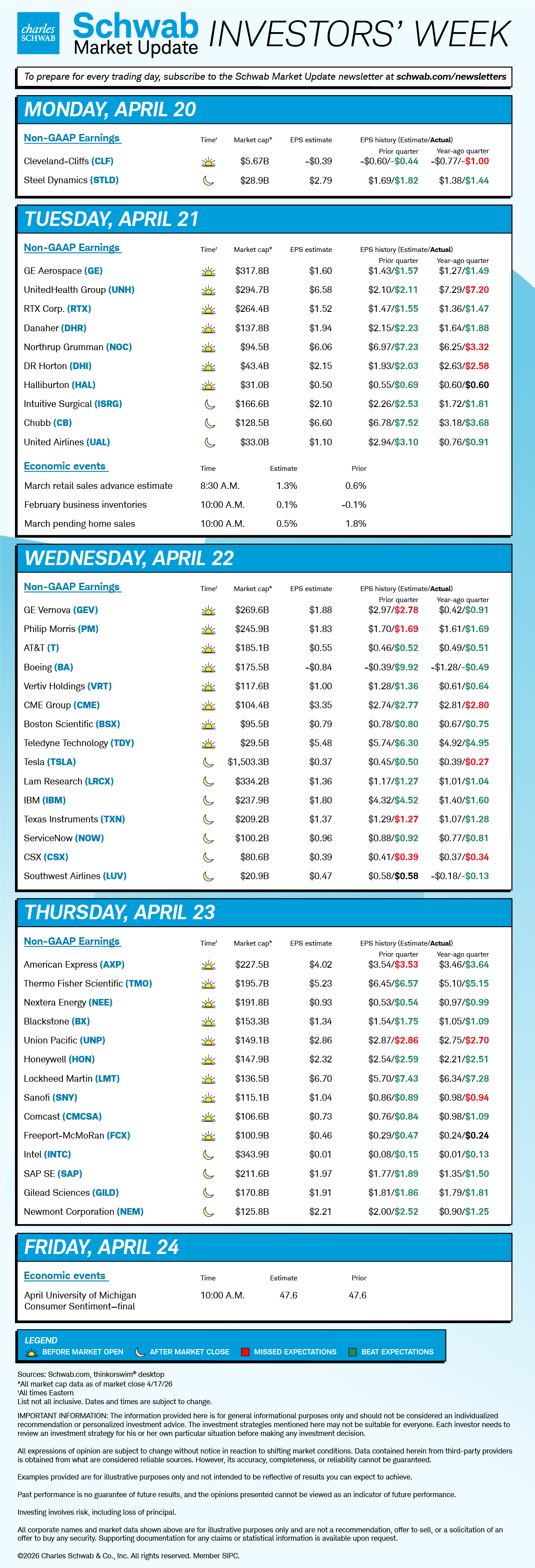 Mon CLF, STLD; Tue March retail sales, Feb business inventories, March pending home sales GE, UNH, RTX, DHI, HAL, ISRG, UAL; Wed GEV, PM, T, BA, CME, BSX, TSLA, IBM, TXN, CSX; Thur AXP, NEE, TMO, BX, INTC, GILD, NEM; Fri final April U Michigan Consumer Sentiment