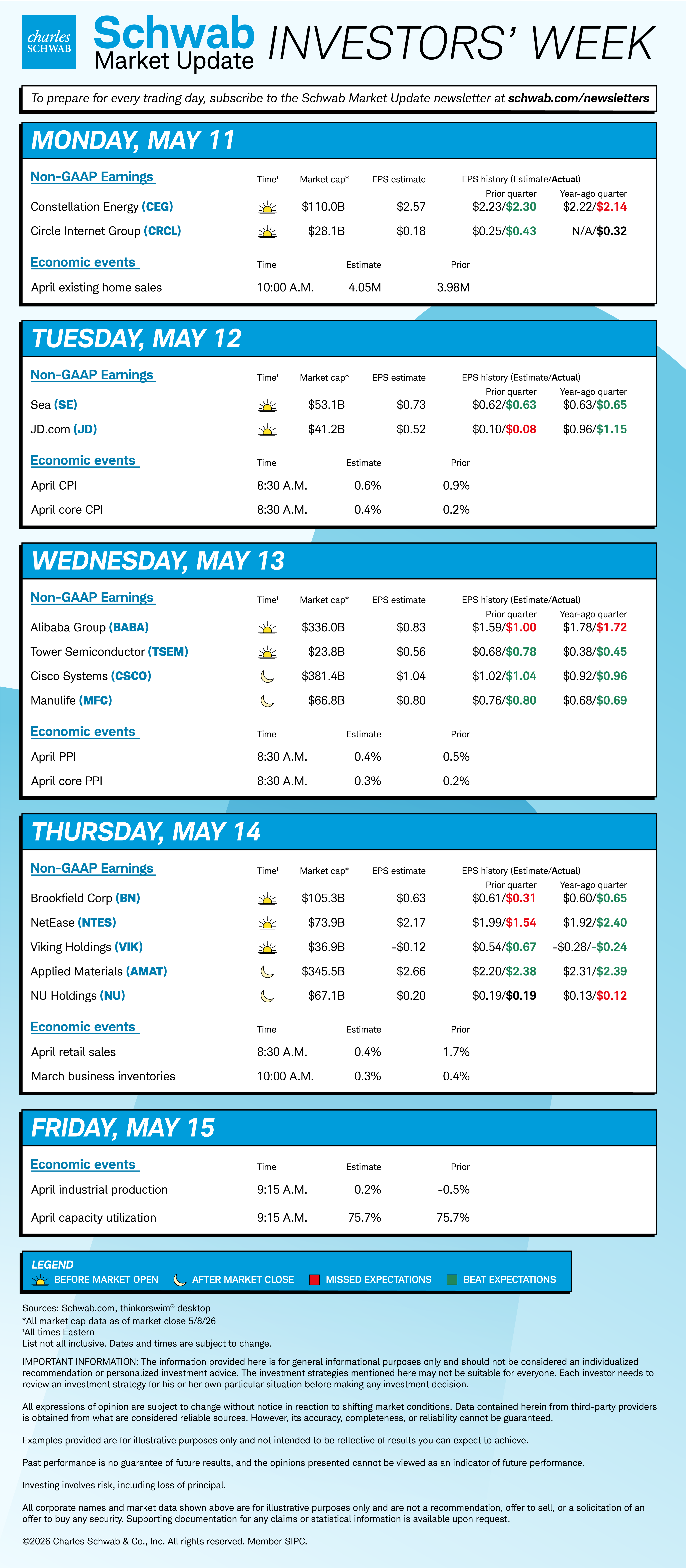 Mon CEG, CRCL, April existing home sales; Tue SE, JD, April CPI and core CPI; Wed BABA, TSEM, CSCO, MFC, April PPI and core PPI; Thu BN, NTES, VIK, AMAT, NU, April retail sales, March business inventories; Fri April industrial production; April capacity utilization.