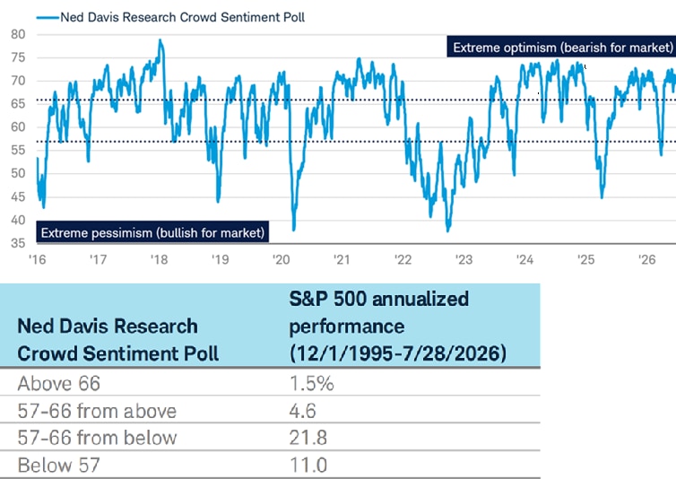 Line chart shows Ned Davis Research's Crowd Sentiment Poll from January 4, 2016 to July 28, 2026.