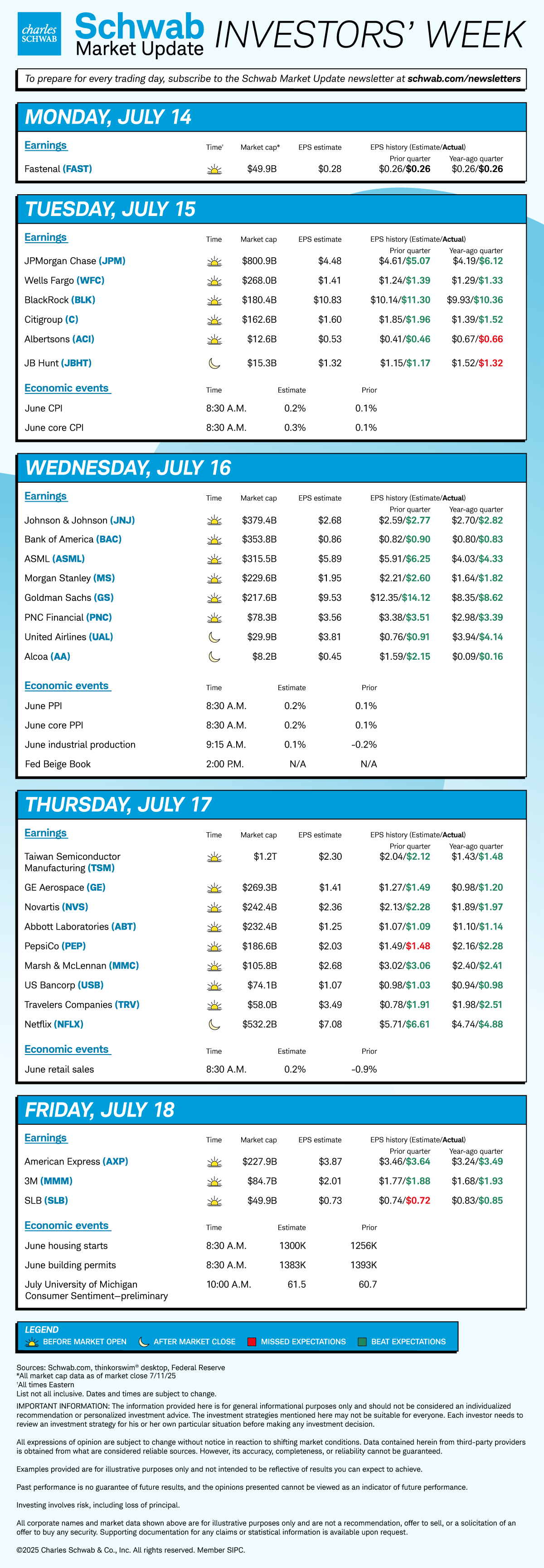 M FAST; T JPM, WFC, BLK, C, ACI, JBHT, CPI; W JNJ, BAC, ASML, MS, GS, PNC, UAL, AA, PPI, industrial prod, Beige Book; T TSM, GE, NVS, ABT, PEP, MMC, USB, TRV, NFLX, retail sales; F AXP, MMM, SLB, housing starts, building permits, consumer sentiment.