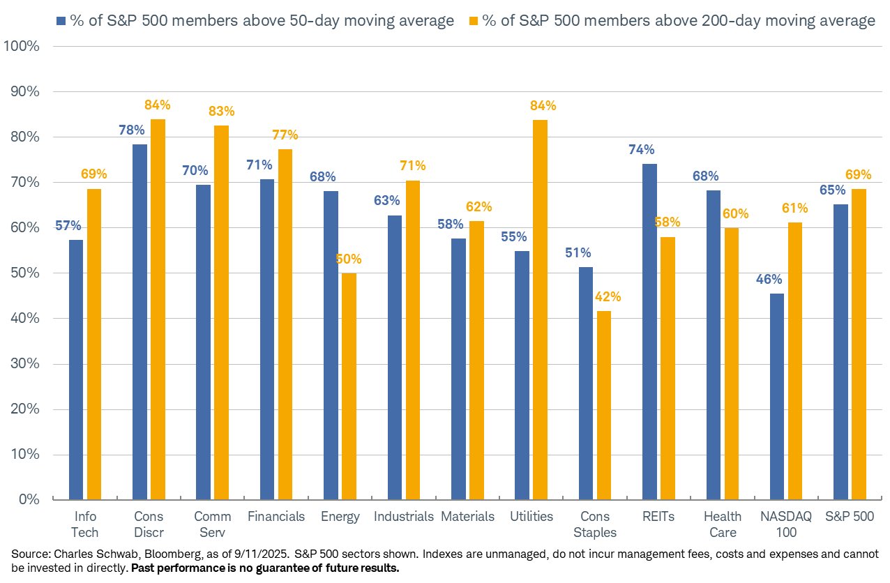 % of SPX and NDX sectors above 50- and 200-day moving averages: Info tech 57,69;cons disc 78,84;comm serv 70,83; financials 71,77;Energy 68, 50;Industrials 63,71; Materials 58, 62;Utilities 55, 84;Cons Staples 51,42;REITs 74, 58;Health Care 68, 60.