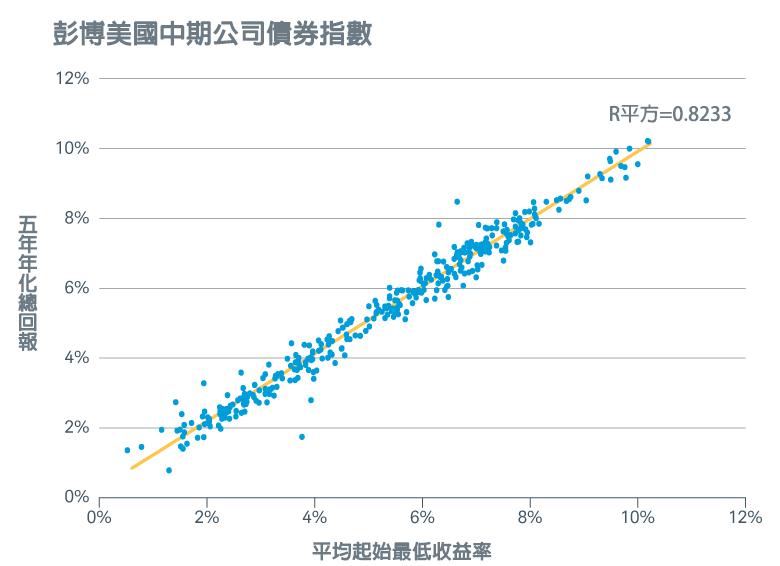 散點圖顯示彭博美國中期公司債券指數在截至 2025 年 7 月 31 日的 35 年期間的每月初始收益率和隨後的五年年化總回報。回歸線從左下角到右上角傾斜，顯示兩個測量值之間的趨勢。R 平方值顯示為 0.8233。