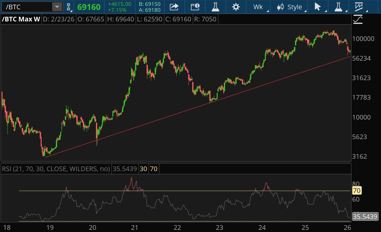 An eight-year weekly chart of bitcoin shows that the current price decline looks relatively modest compared to the 2022 crypto winter, and the long-term uptrend remains intact.