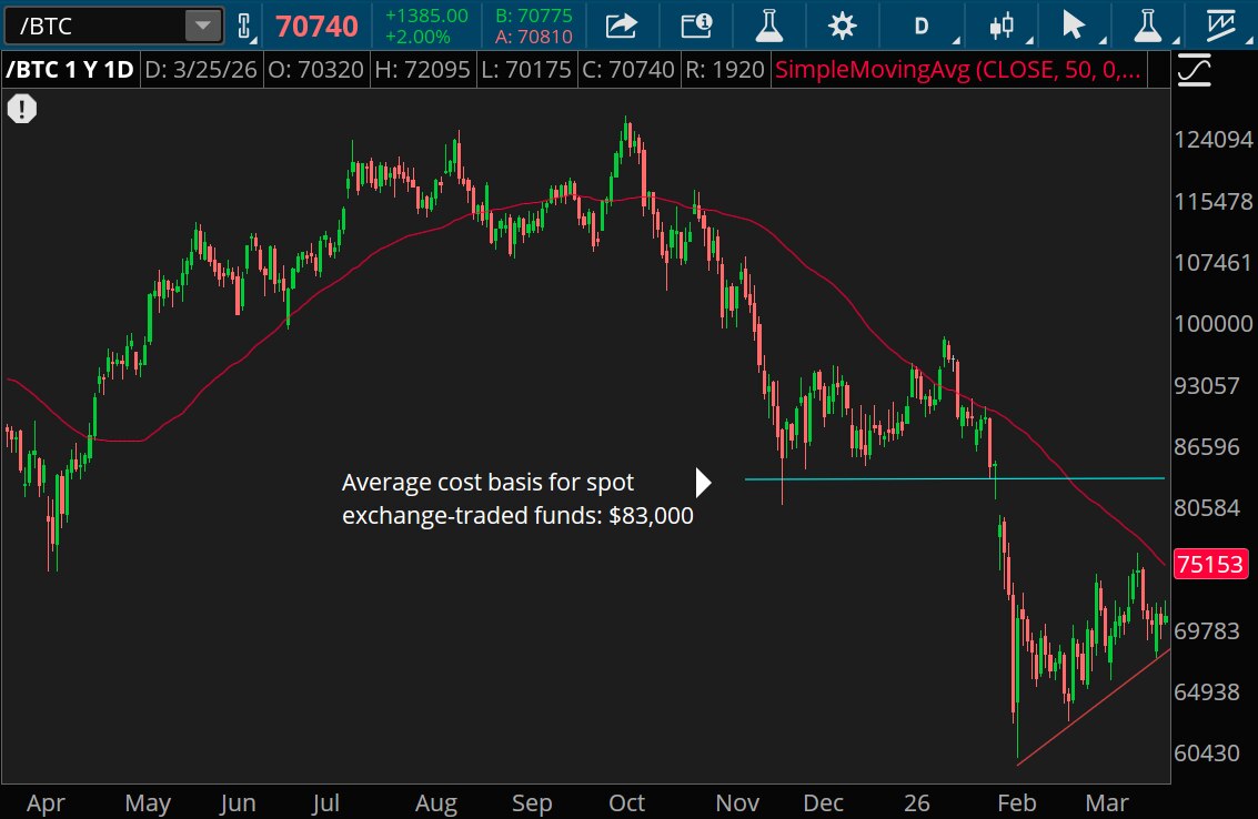The average cost basis for spot bitcoin exchange-traded funds is $83,000, a potential resistance point for bitcoin futures that have been rising over the past seven weeks because short-term holders may seek to exit.