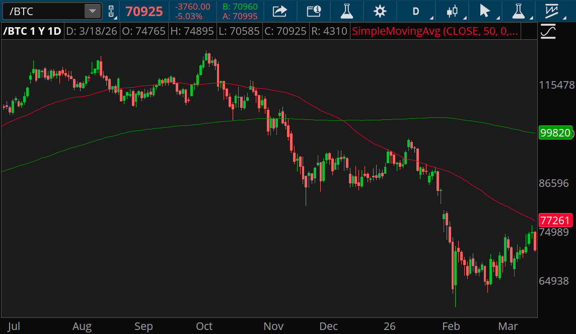 Bitcoin found its footing after a steep selloff in February, rebounding to test its 50-day simple moving average of to $77,261. It quickly bounced off the moving average and closed at $70,925. The 200-day moving average is $99,820. 