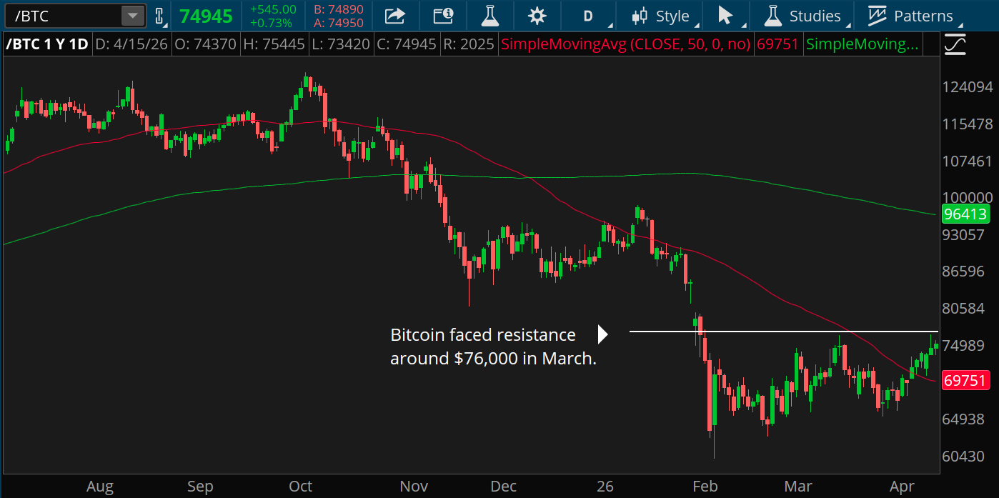 Bitcoin futures touched $76,000 this week before slipping back. That was the highest level in a month, and right where it met strong resistance back then. It remains well below the 200-day moving average that is commonly considered a marker of bear and bull markets.
