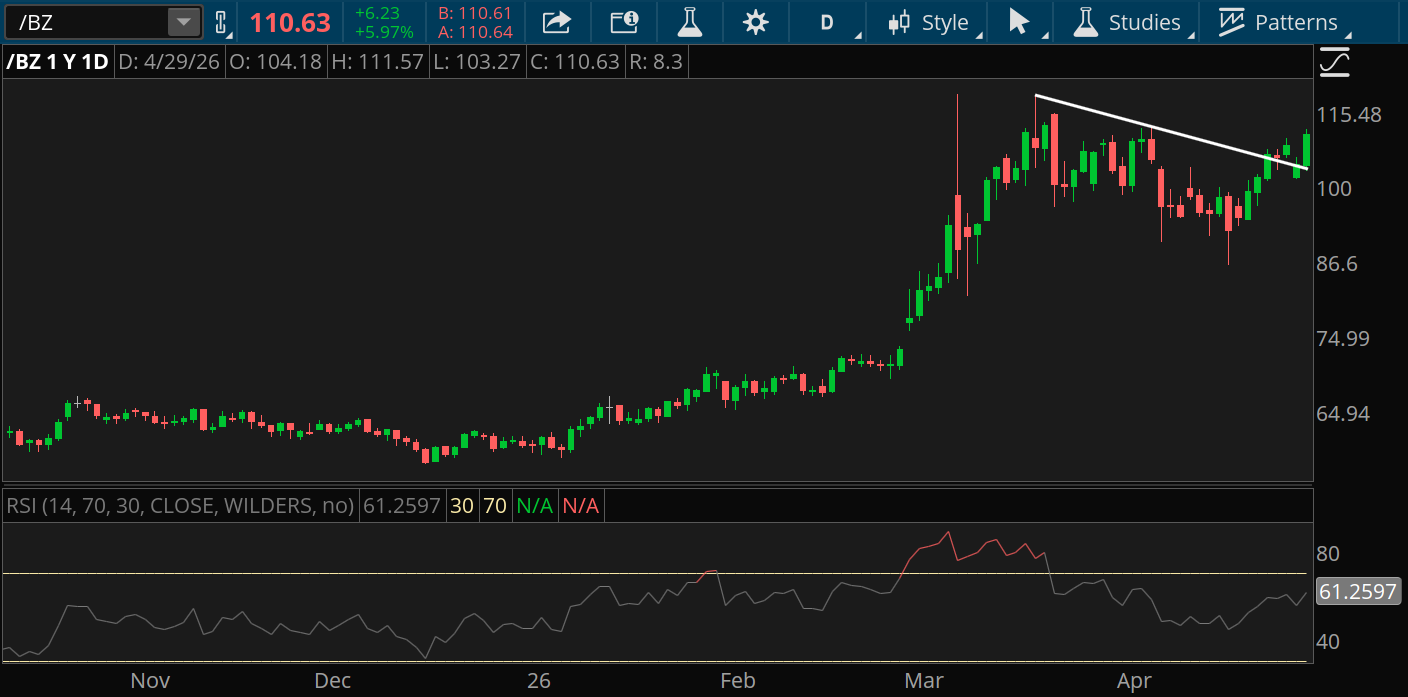 Brent crude oil futures rose about 6% Wednesday to about $111, approaching the multi-year high set in the early days of the war in Iran in March above about $115 after it rose from below $75.