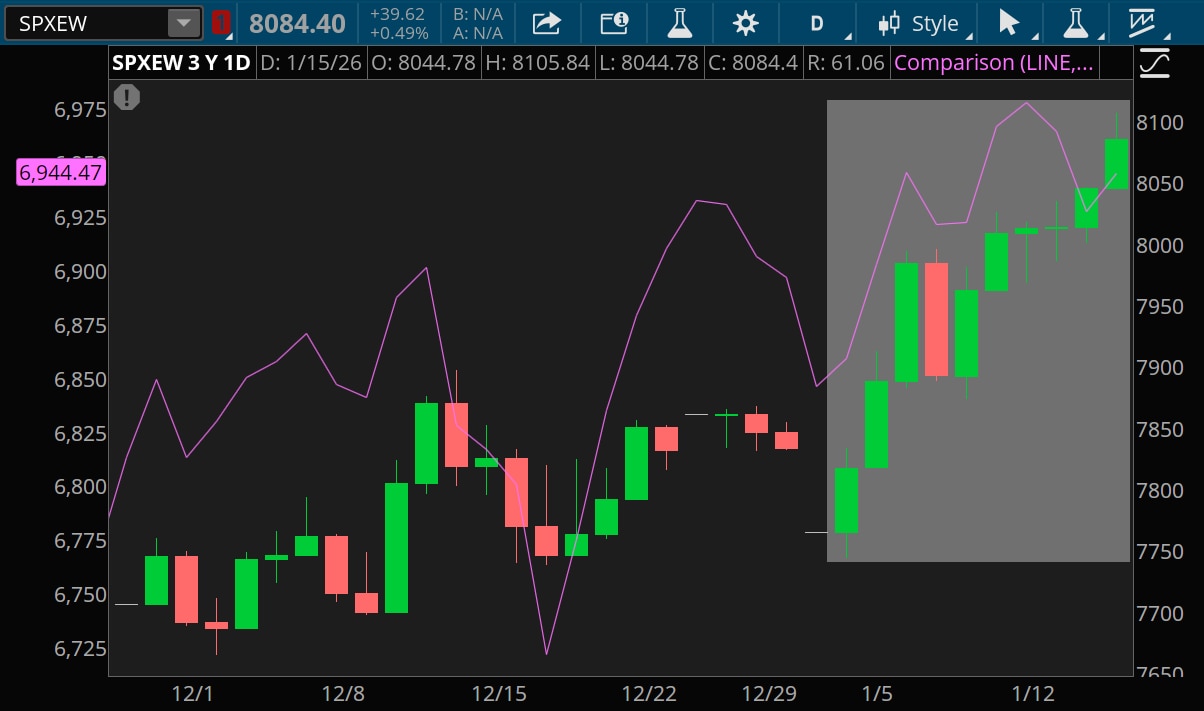 So far in 2026, the equal weighted S&P 500 index has risen 4%, while the capitalization weighted S&P 500 has risen only 1.4%.