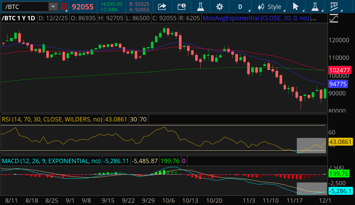 Bitcoin futures rebounded from a selloff, pushing above $91,000. The Relative Strength Index (RSI) and the Moving Average Convergence Divergence (MACD) indicator show downward momentum easing but bitcoin remains below its 20-day moving average.