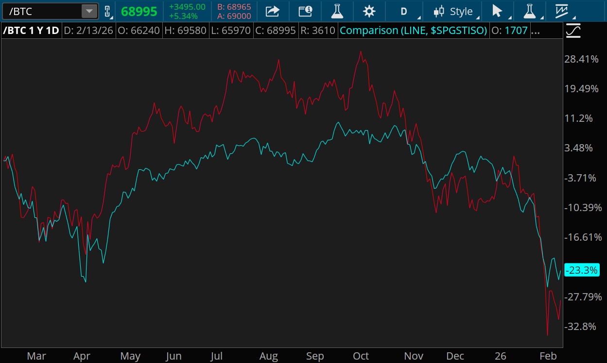 Bitcoin futures and the S&P North American Technology Software Index have been closely correlated over the past year, rising together throughout 2025, dipping late in the year, and dropping further in 2026—almost 28% and 23.3%, respectively. 